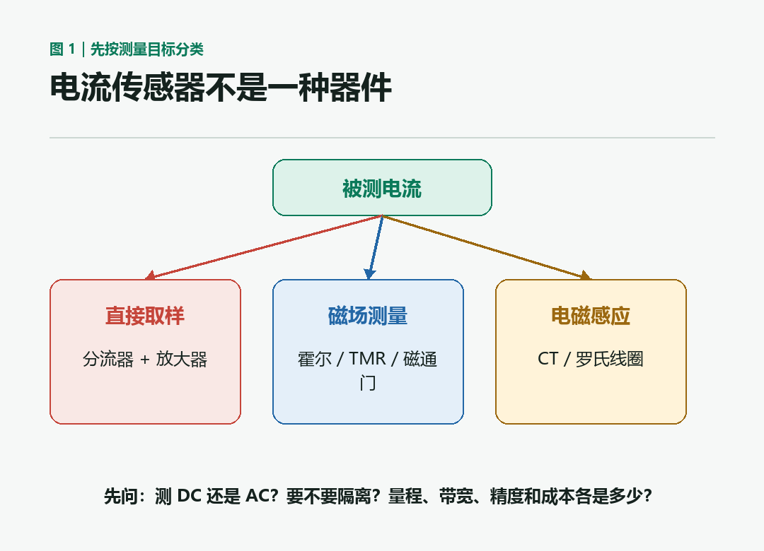 电流传感器技术路线