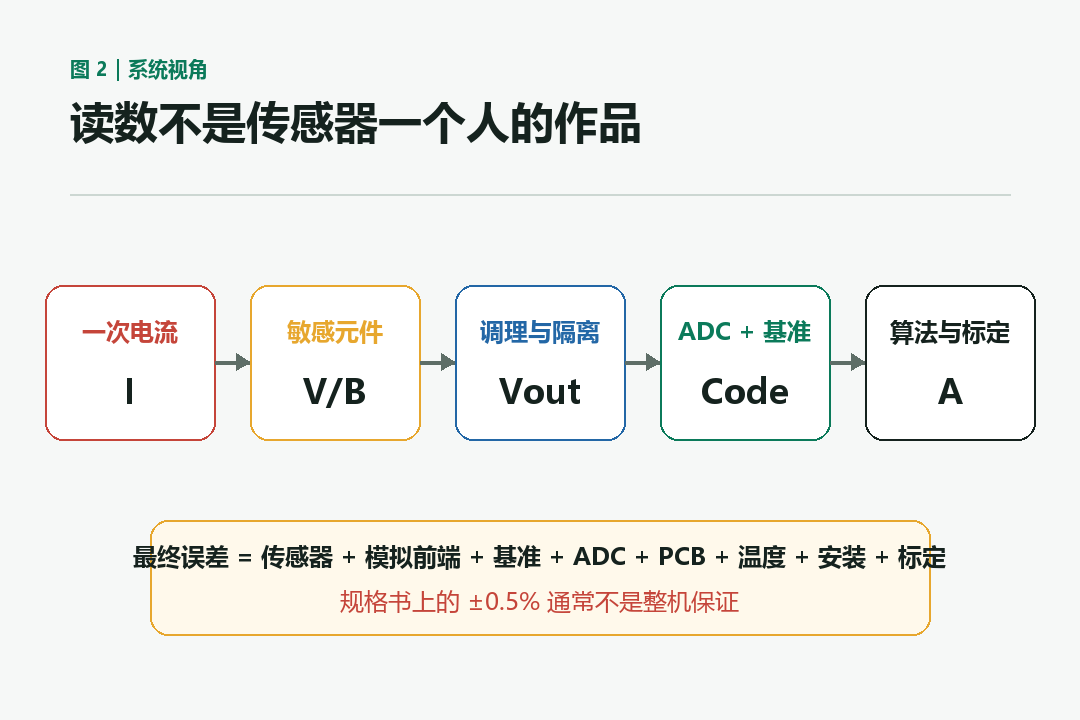 完整电流测量链
