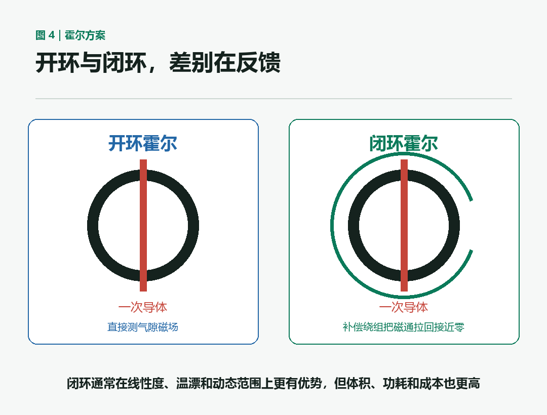 开环与闭环霍尔原理