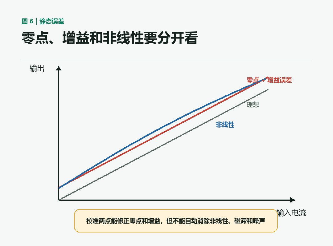 静态误差组成