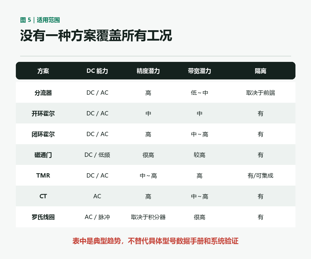 电流测量方案对比
