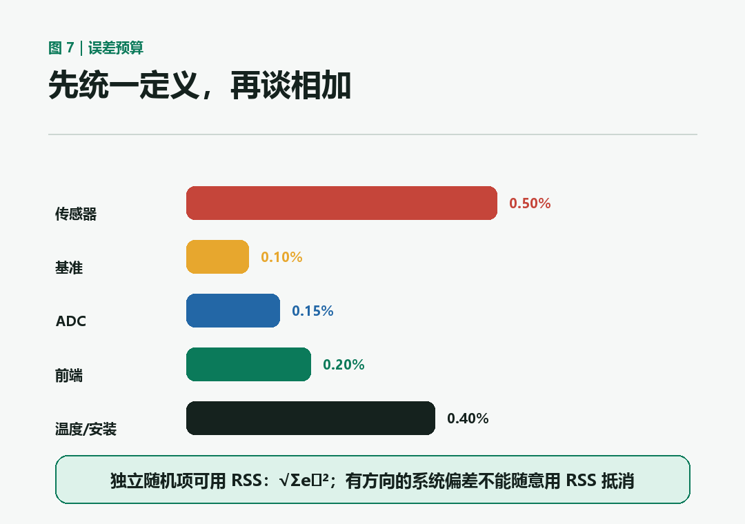 误差预算示意