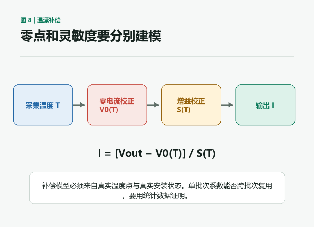 温漂补偿流程