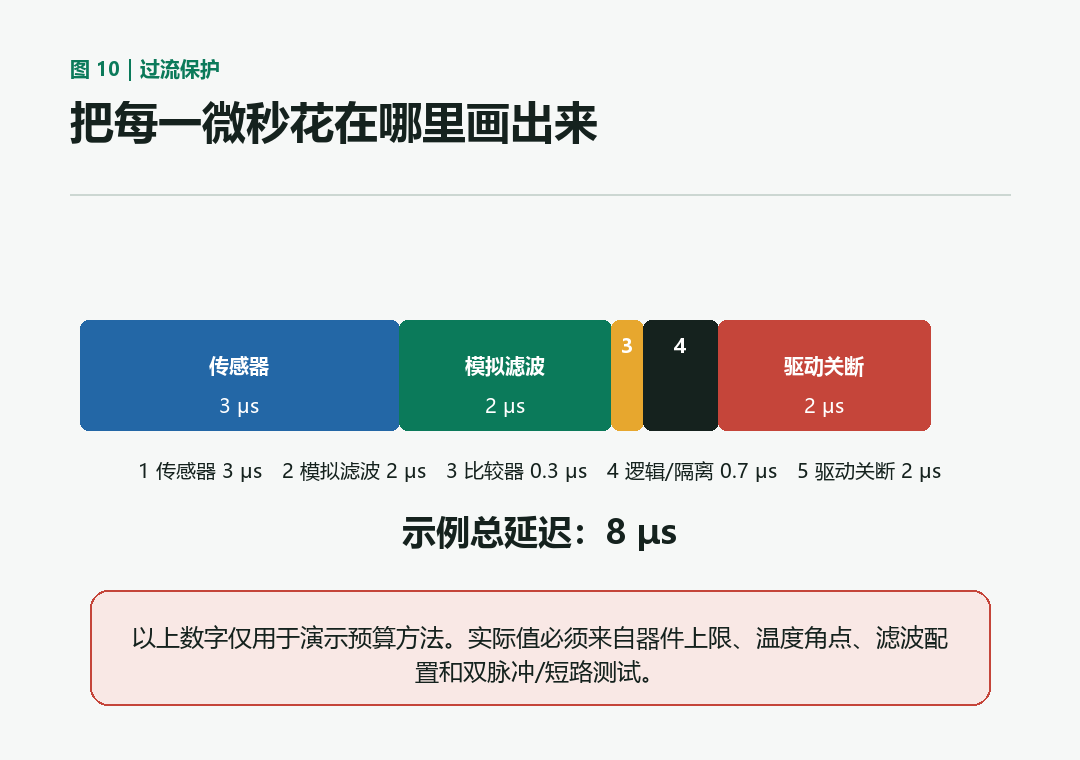 过流保护延迟预算