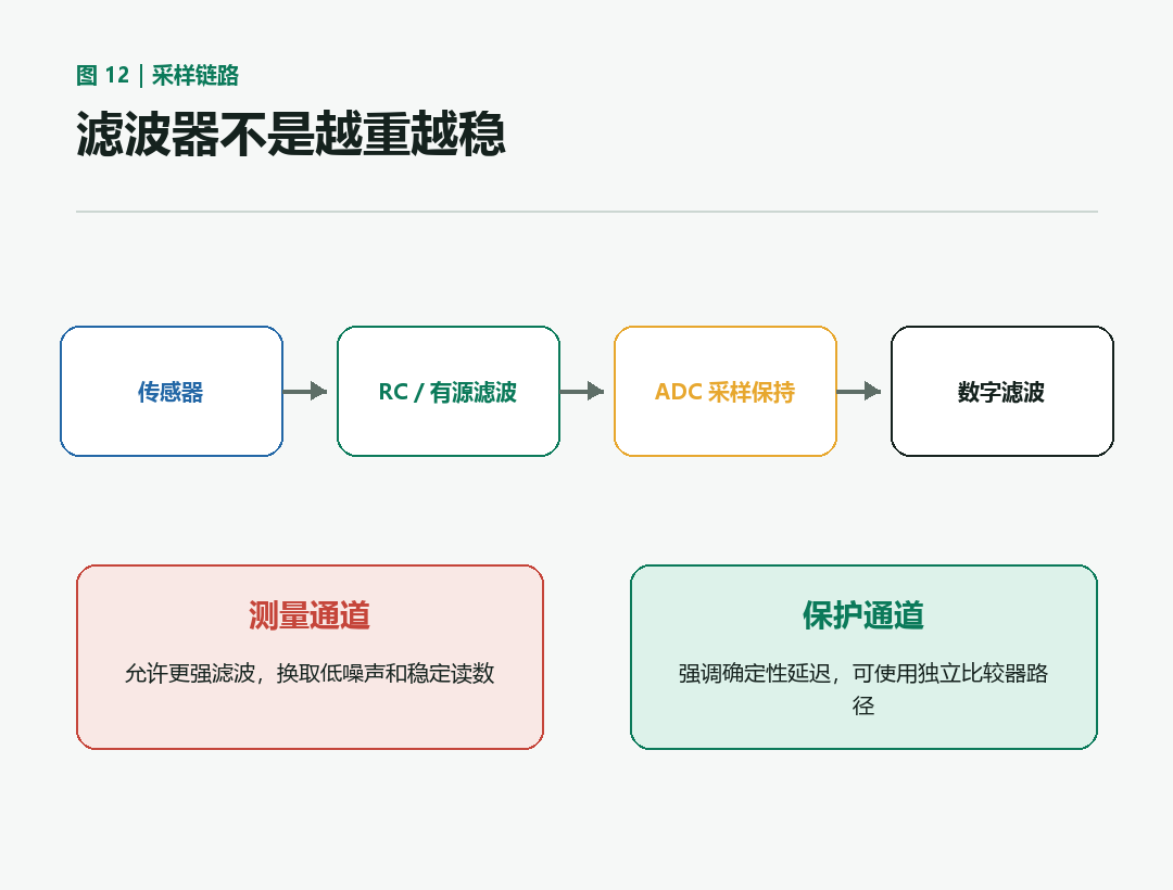 测量和保护通道