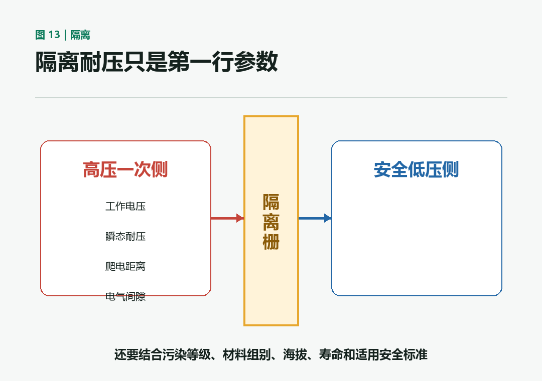 隔离设计参数