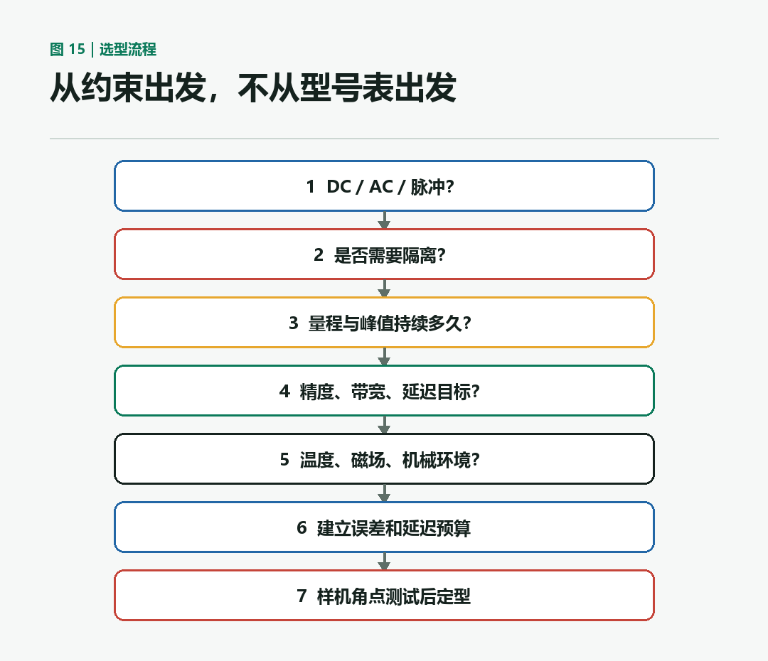 电流传感器选型流程