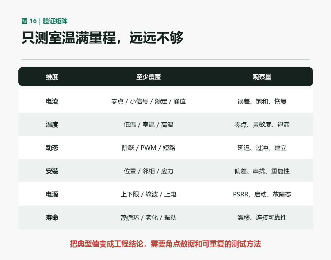 电流传感器验证矩阵